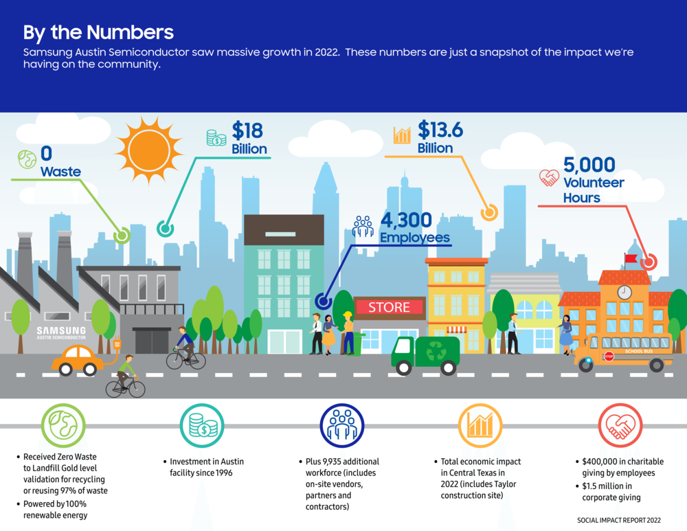 samsung-austin-semiconductor-community-contributions-by-the-numbers