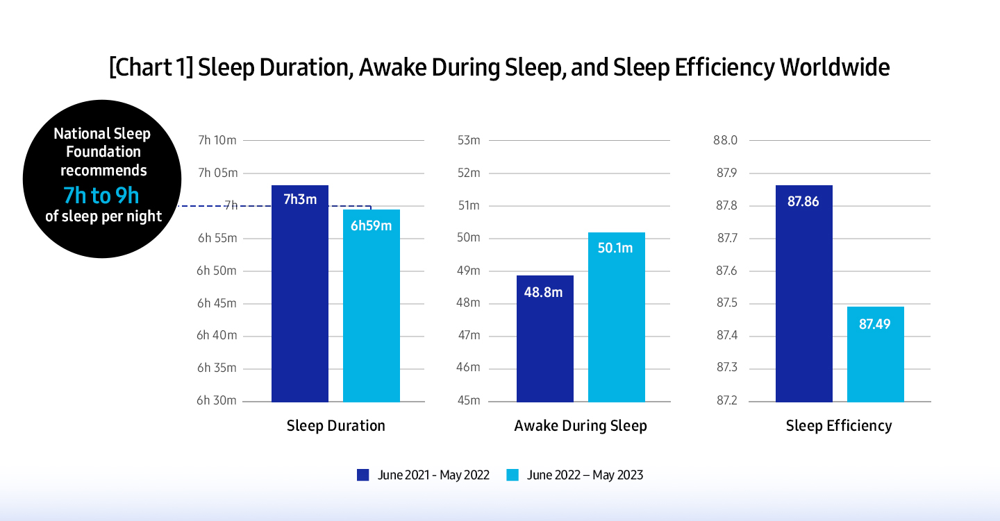 chart-1-sleep-duration-awake-during-sleep-efficiency-worldwide