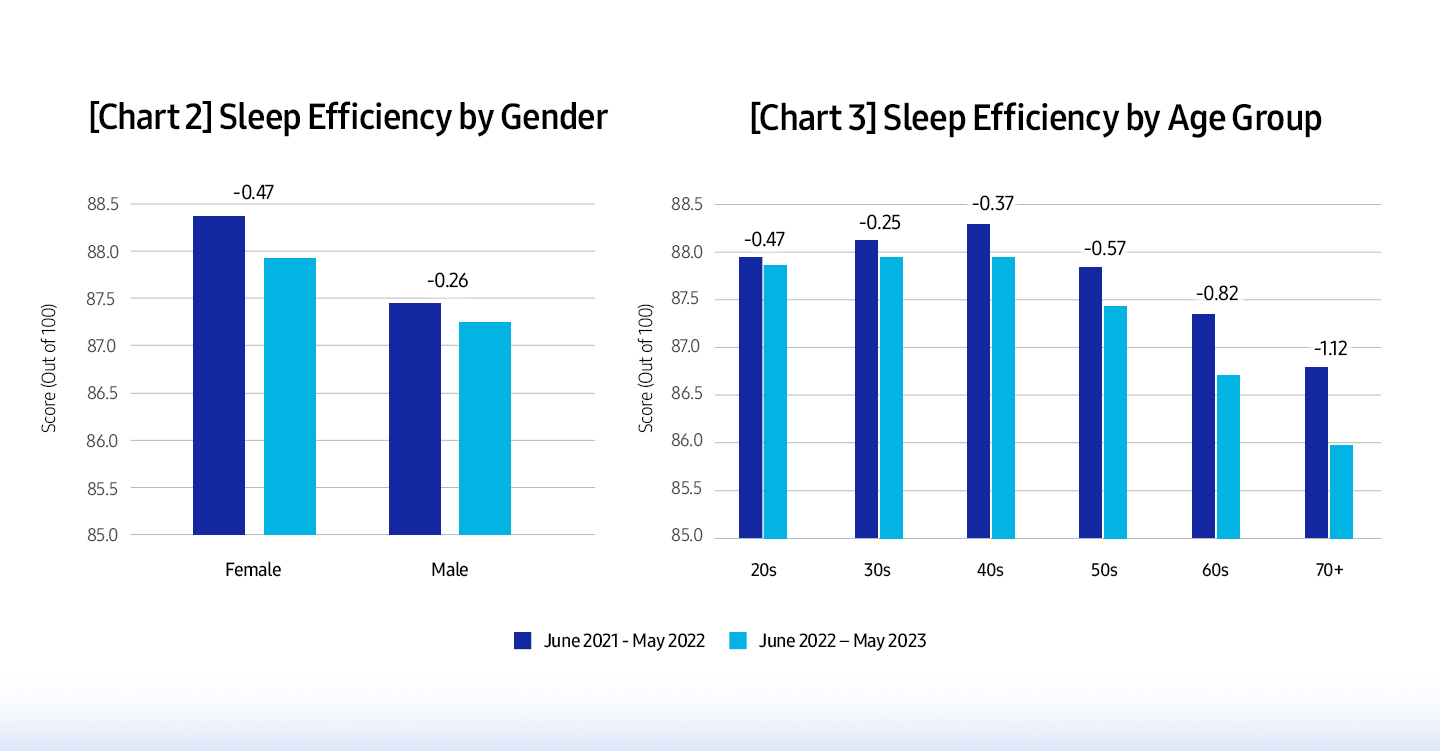 charts-2-3-sleep-efficiency-gender-age-group