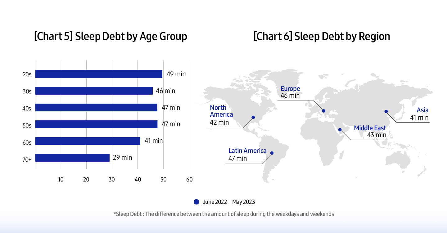 chart-5-6-sleep-debt-age-group-region