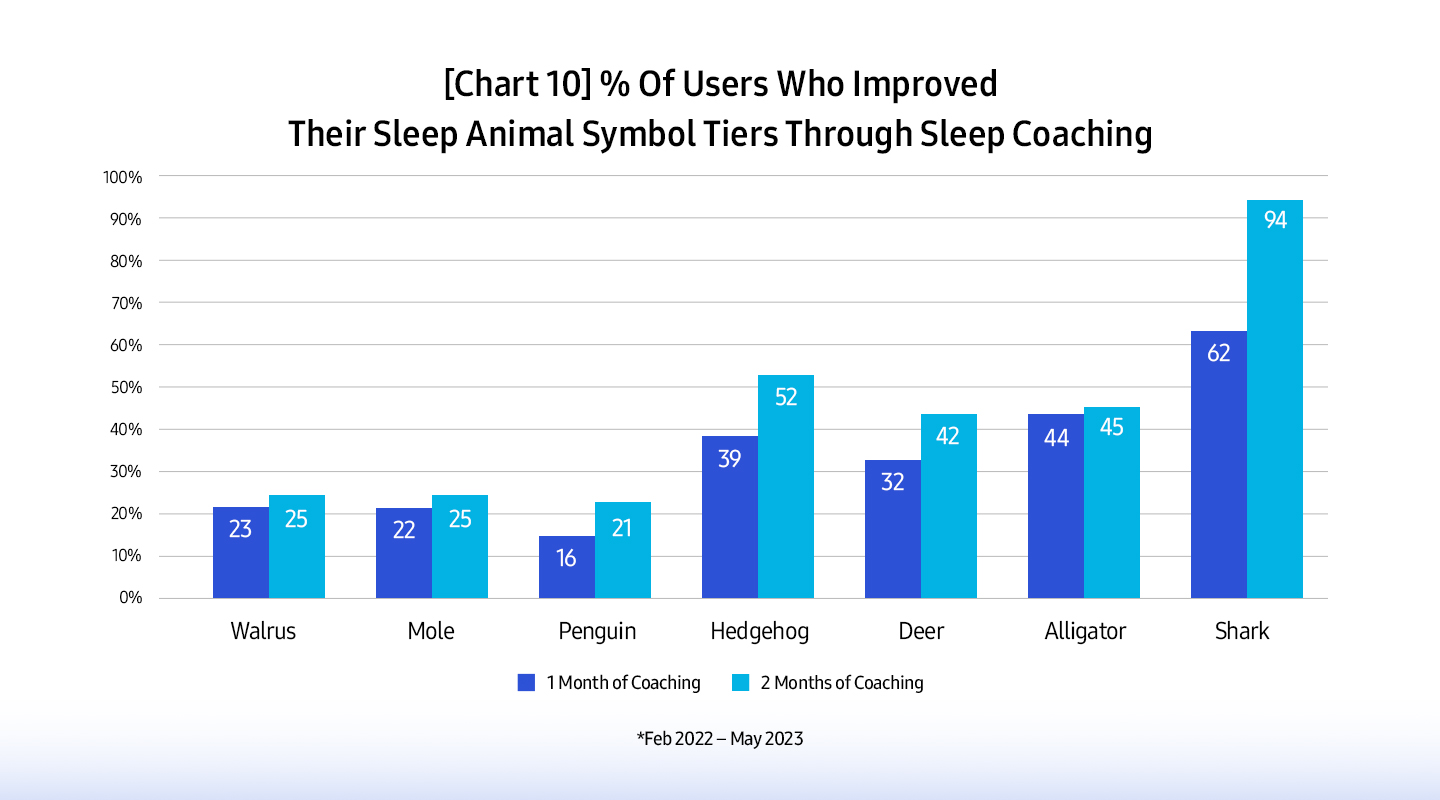 chart-10-percent-users-improved-sleep-animal-symbol-tiers-through-coaching
