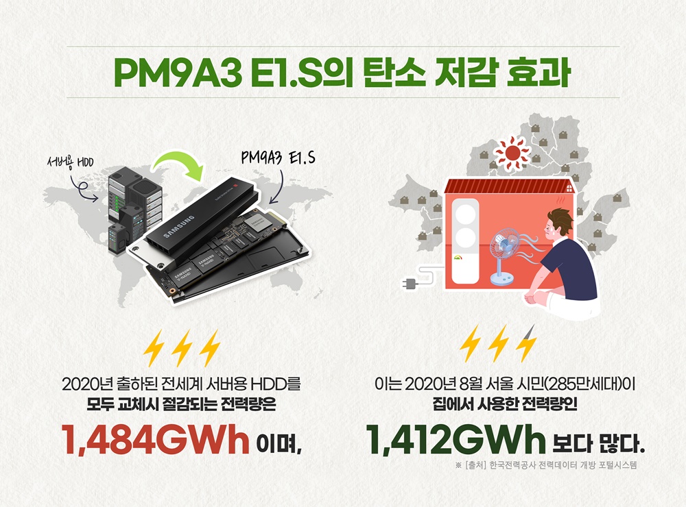 PM9A E1.S의 탄소 저감 효과 서버용 HDD PM9A3 E1.S 2020년 출하된 전세계 서버용HDD를 모두 교체시 절감되는 전력량은 1,484GWh이며, 이는 2020년 8월 서울 시민(285만세대)이 집에서 사용한 전력량인 1,412GWh 보다 많다. *[출처] 한국전력공사 전력데이터 개방 포털시스템