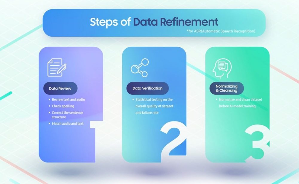 Steps of data refinement *for ASR(Automatic Speech Recognition) 1. Data Review • Review text and audio • Spelling check • Correct the sentence structure • Match audio and text 2. Data Verification • Statistical testing on the overall quality of dataset and failure rate 3. Normalizing & Cleansing • Normalize and clean dataset before Al model training