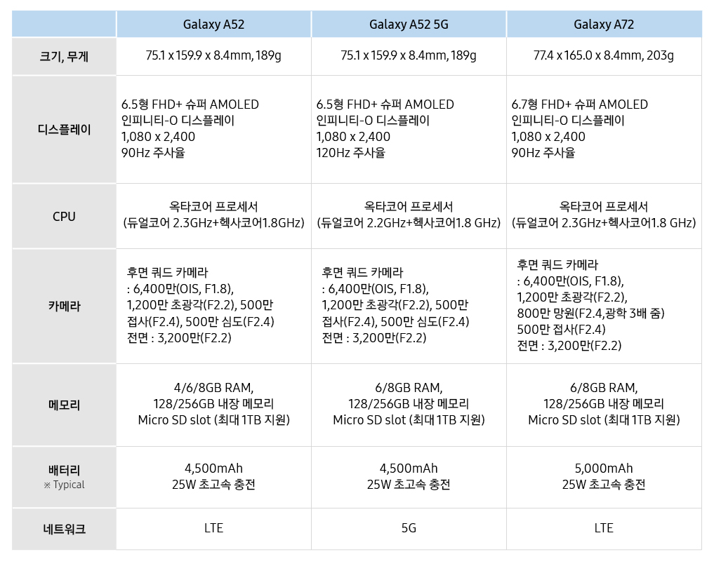 Galaxy A52 Galaxy A52 5G Galaxy A72 크기, 무게 75.1 x 159.9 x 8.4mm, 189g 75.1 x 159.9 x 8.4mm, 189g 77.4 x 165.0 x 8.4mm, 203g 디스플레이 6.5형 FHD+ 슈퍼 AMOLED 인피니티-O 디스플레이 6.5형 FHD+ 슈퍼 AMOLED 인피니티-O 디스플레이 6.7형 FHD+ 슈퍼 AMOLED 인피니티-O 디스플레이 1,080 x 2,400 1,080 x 2,400 1,080 x 2,400 90Hz 주사율 120Hz 주사율 90Hz 주사율  CPU 옥타코어 프로세서(듀얼코어 2.3GHz+헥사코어1.8 GHz) 옥타코어 프로세서(듀얼코어 2.2GHz+헥사코어1.8 GHz) 옥타코어 프로세서(듀얼코어 2.3GHz+헥사코어1.8 GHz) 카메라 후면 쿼드 카메라 후면 쿼드 카메라 후면 쿼드 카메라 : 6,400만(OIS, F1.8), : 6,400만(OIS, F1.8), : 6,400만(OIS, F1.8), 1,200만 초광각(F2.2), 500만 접사(F2.4), 500만 심도(F2.4) 1,200만 초광각(F2.2), 500만 접사(F2.4), 500만 심도(F2.4) 1,200만 초광각(F2.2), 전면 : 3,200만(F2.2) 전면 : 3,200만(F2.2) 800만 망원(F2.4,광학 3배 줌) 500만 접사(F2.4) 전면 : 3,200만(F2.2) 메모리 4/6/8GB RAM, 6/8GB RAM, 6/8GB RAM, 128/256GB 내장 메모리 128/256GB 내장 메모리 128/256GB 내장 메모리 Micro SD slot (최대 1TB 지원) Micro SD slot (최대 1TB 지원) Micro SD slot (최대 1TB 지원) 배터리 4,500mAh 4,500mAh 5,000mAh * typical 25W 초고속 충전 25W 초고속 충전 25W 초고속 충전 네트워크 LTE 5G LTE