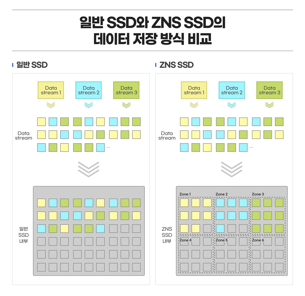 일반 SSD와 ZNS SSD의 데이터 저장 방식 비교