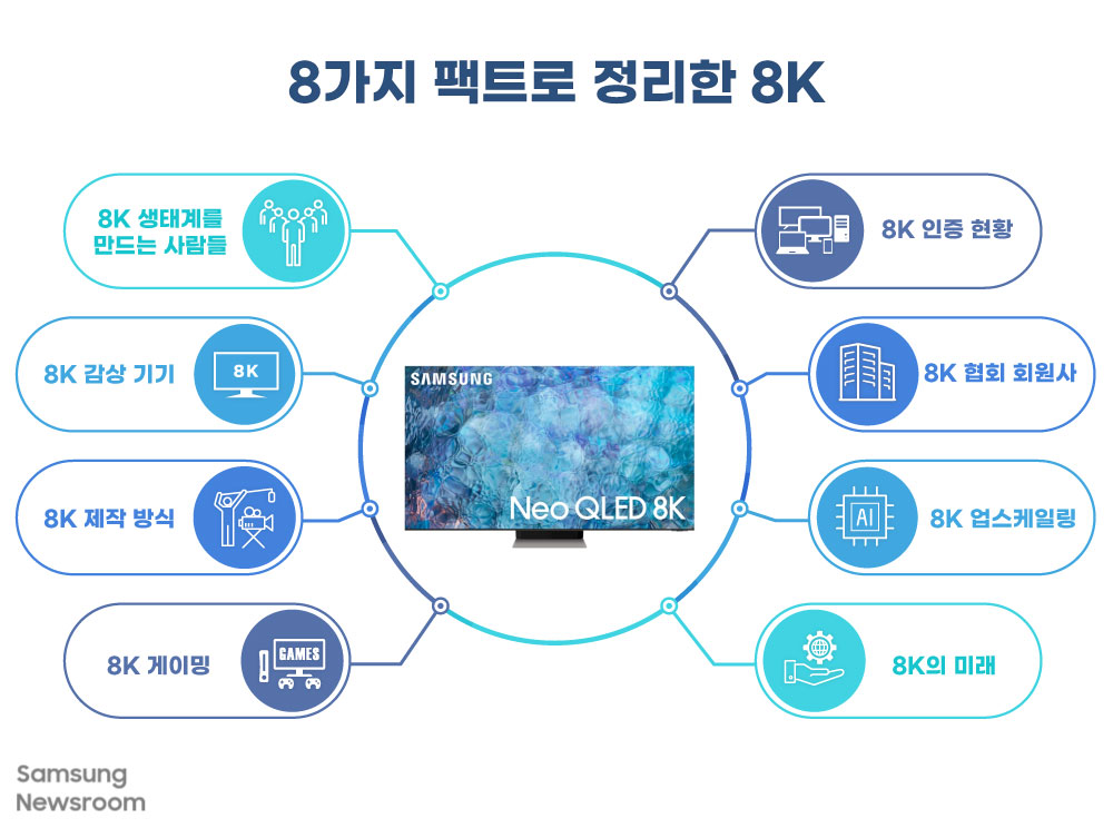8가지 팩트로 정리한 8K 8K 생태계를 만드는 사람들 8K 인증 현황 8K 감상 기기 8K 협회 회원사 8K 제작 방식 8K 업스케일링 8K 게이밍 8K의 미래
